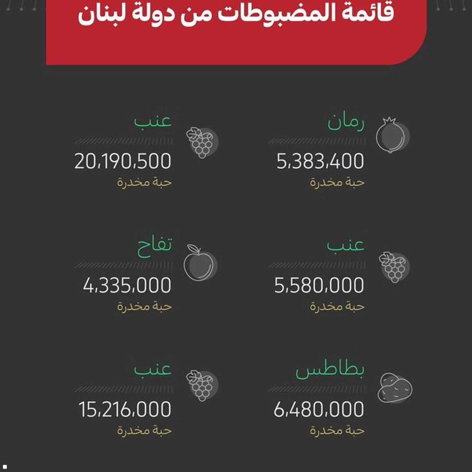 قائمة بالمخدرات المضبوطة من شحنات الفاكهه
