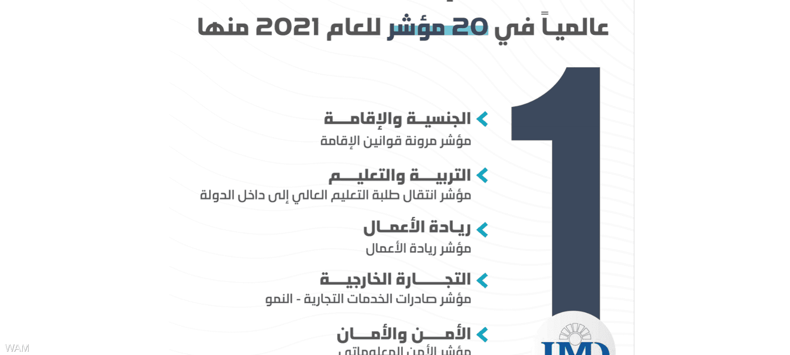 الإمارات الأولى إقليميا والتاسعة عالميا بالتنافسية العالمية