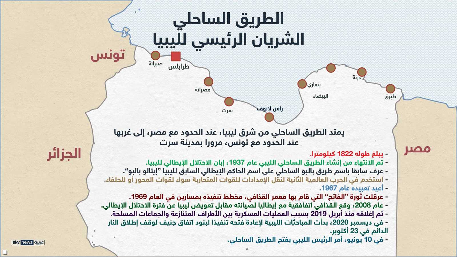 يعتبر الشريان الرئيسي للبلاد