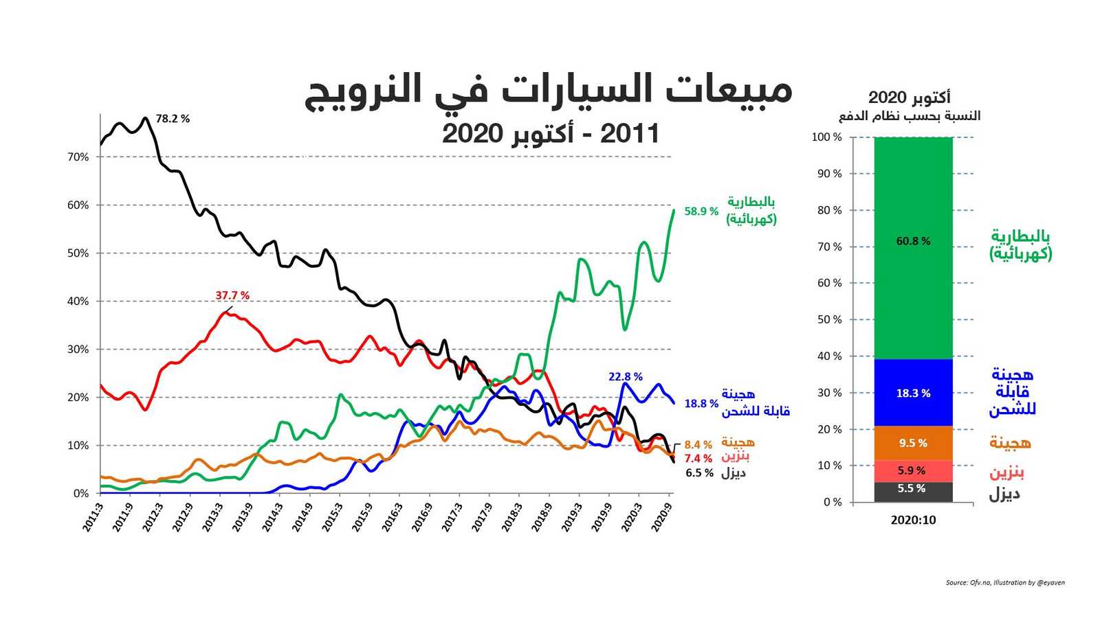 مبيعات السيارات في النرويج بين 2011 وأكتوبر 2020