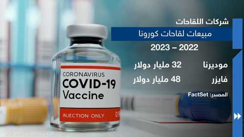 رغم انتشار أوميكرون.. أسهم شركات اللقاحات في هبوط مستمر