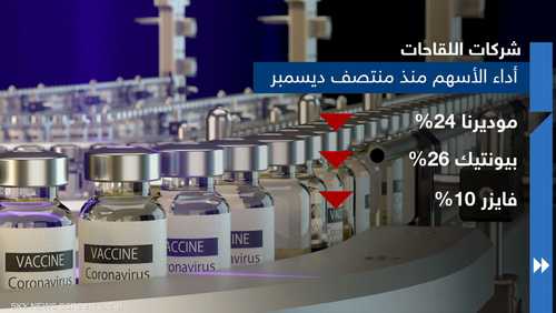 أسهم شركات اللقاحات في هبوط مستمر