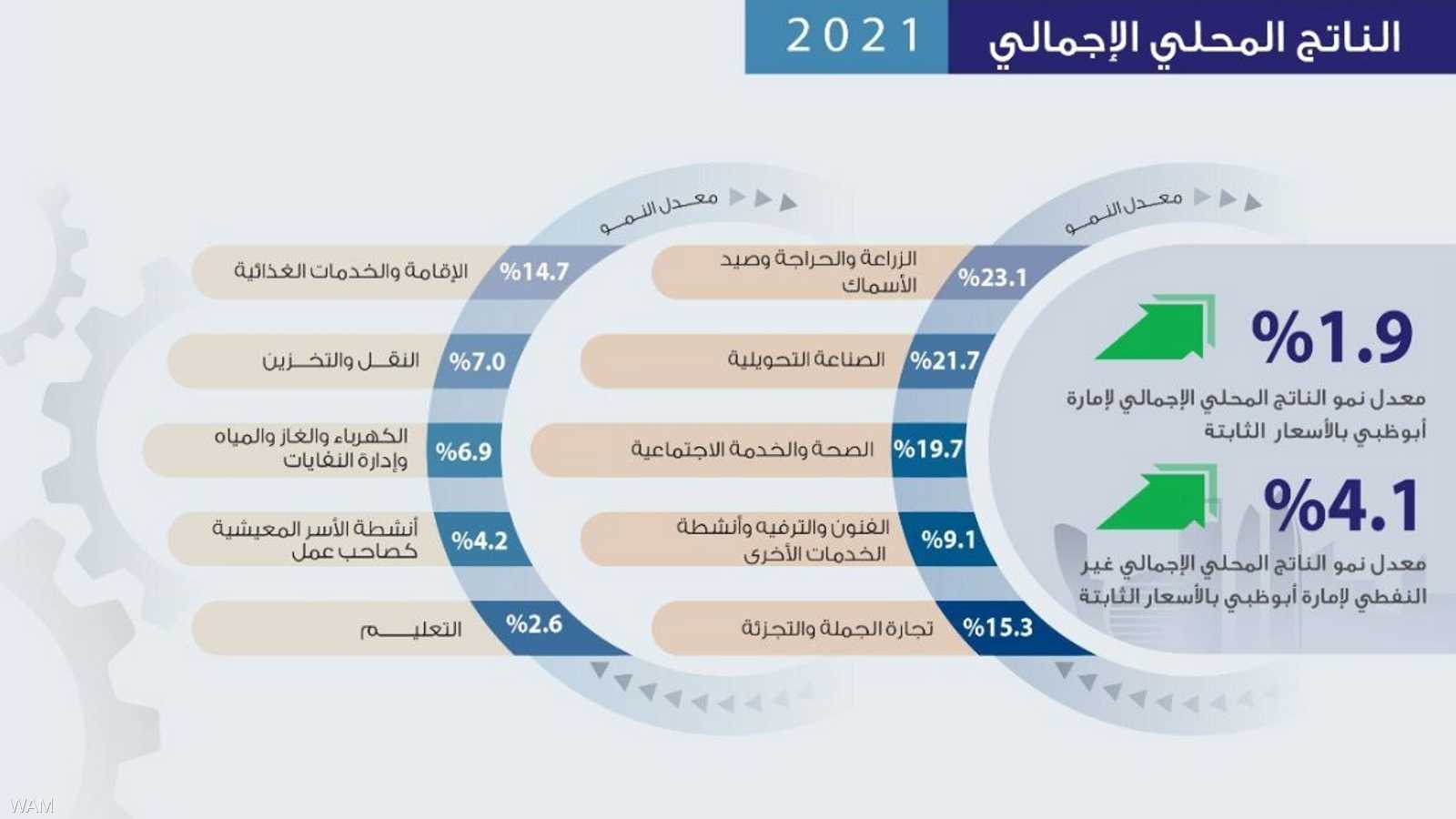 النمو الاقتصادي في أبوظبي