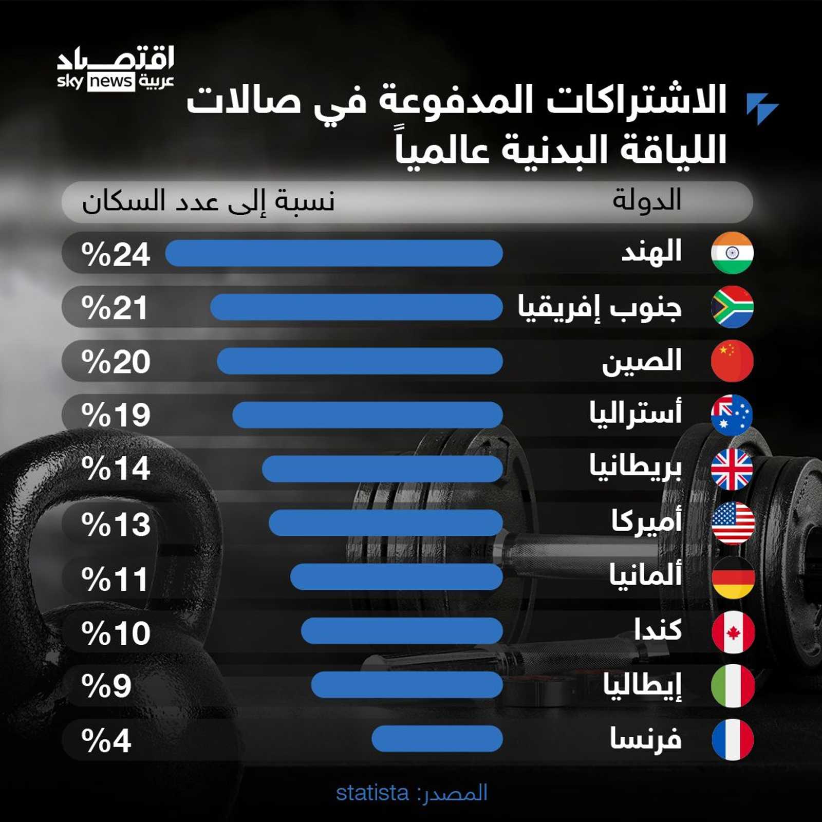 الاشتراكات المدفوعة في صالات اللياقة البدنية عالميا
