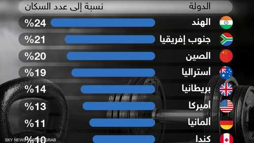 الاشتراكات المدفوعة في صالات اللياقة البدنية عالميا