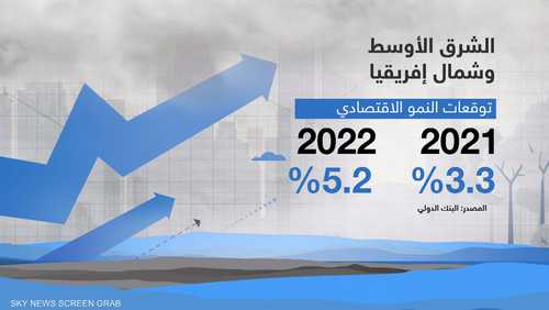 البنك الدولي يتوقع تسارع نمو اقتصاد منطقة الـ"MENA"