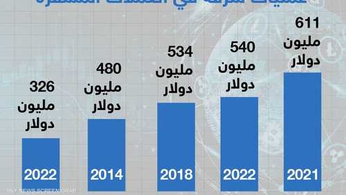 611 مليون دولار سرقة تعرضت لها منصة للعملات المشفرة