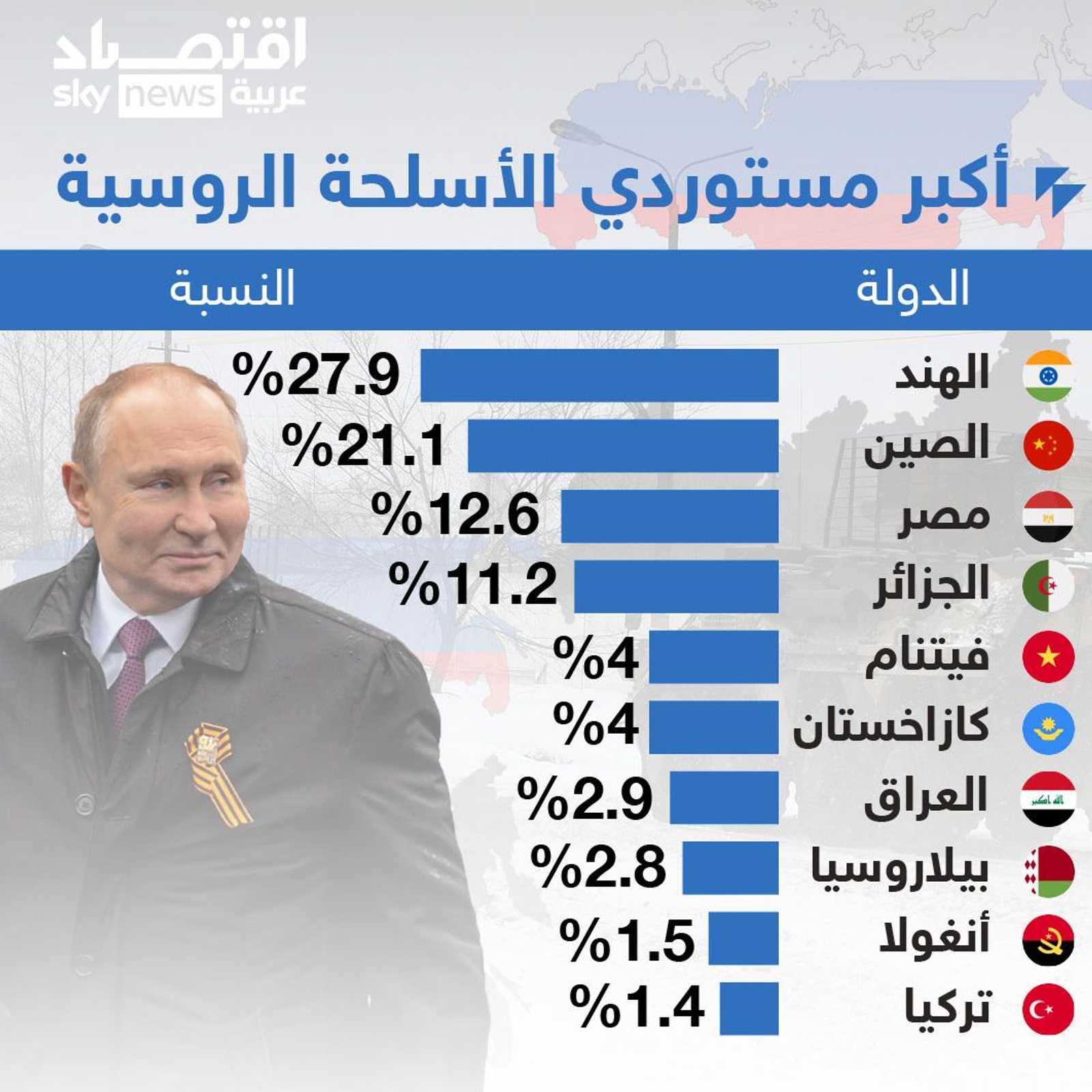 أسلحة روسيا