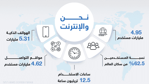 ما مدى انتشار الانترنت بين البشر؟