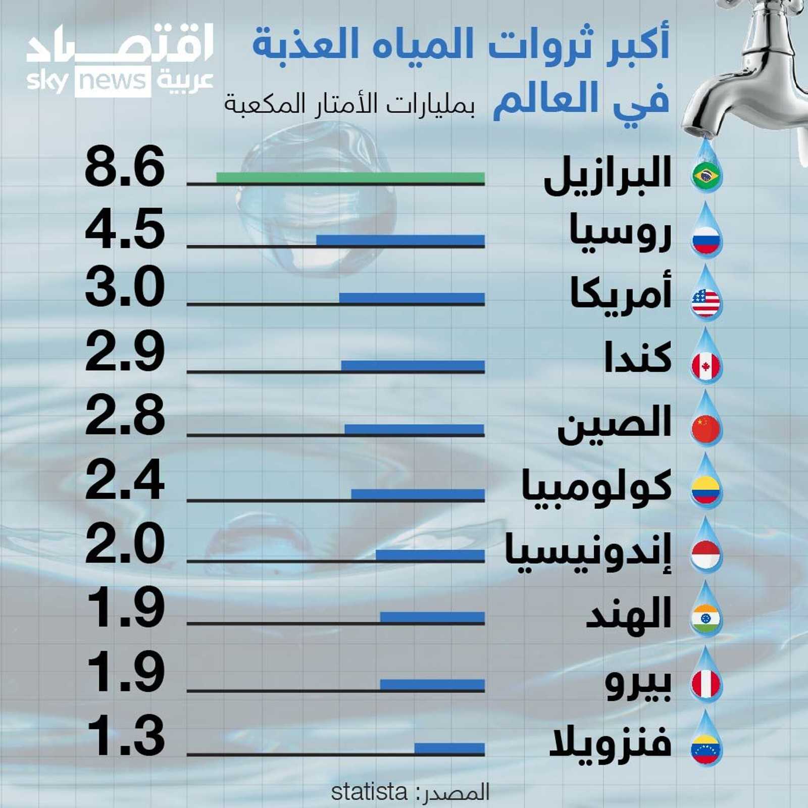 البرازيل تتربع على عرش ثروات المياه العذبة في دول العالم