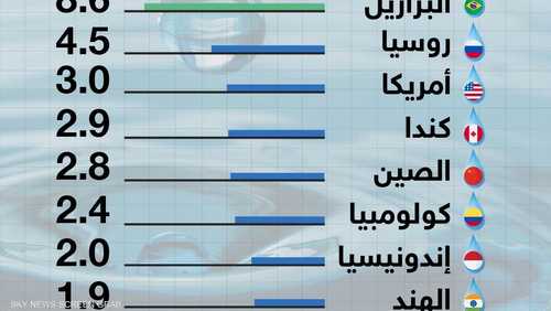 البرازيل تتربع على عرش ثروات المياه العذبة في دول العالم