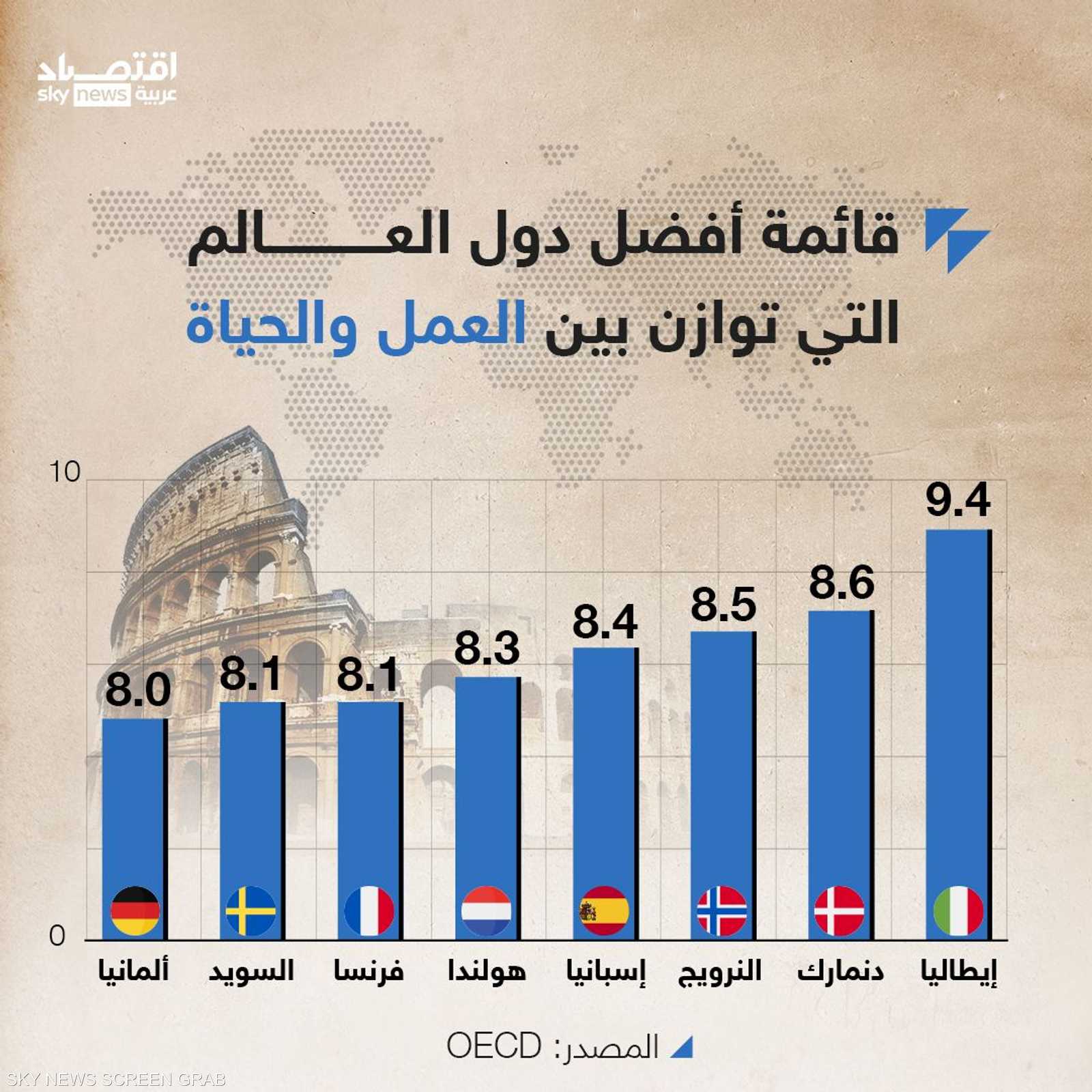 إيطاليا أفضل دول العالم التي توازن بين العمل والحياة