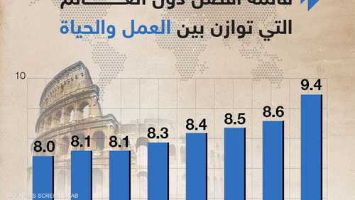 إيطاليا أفضل دول العالم التي توازن بين العمل والحياة