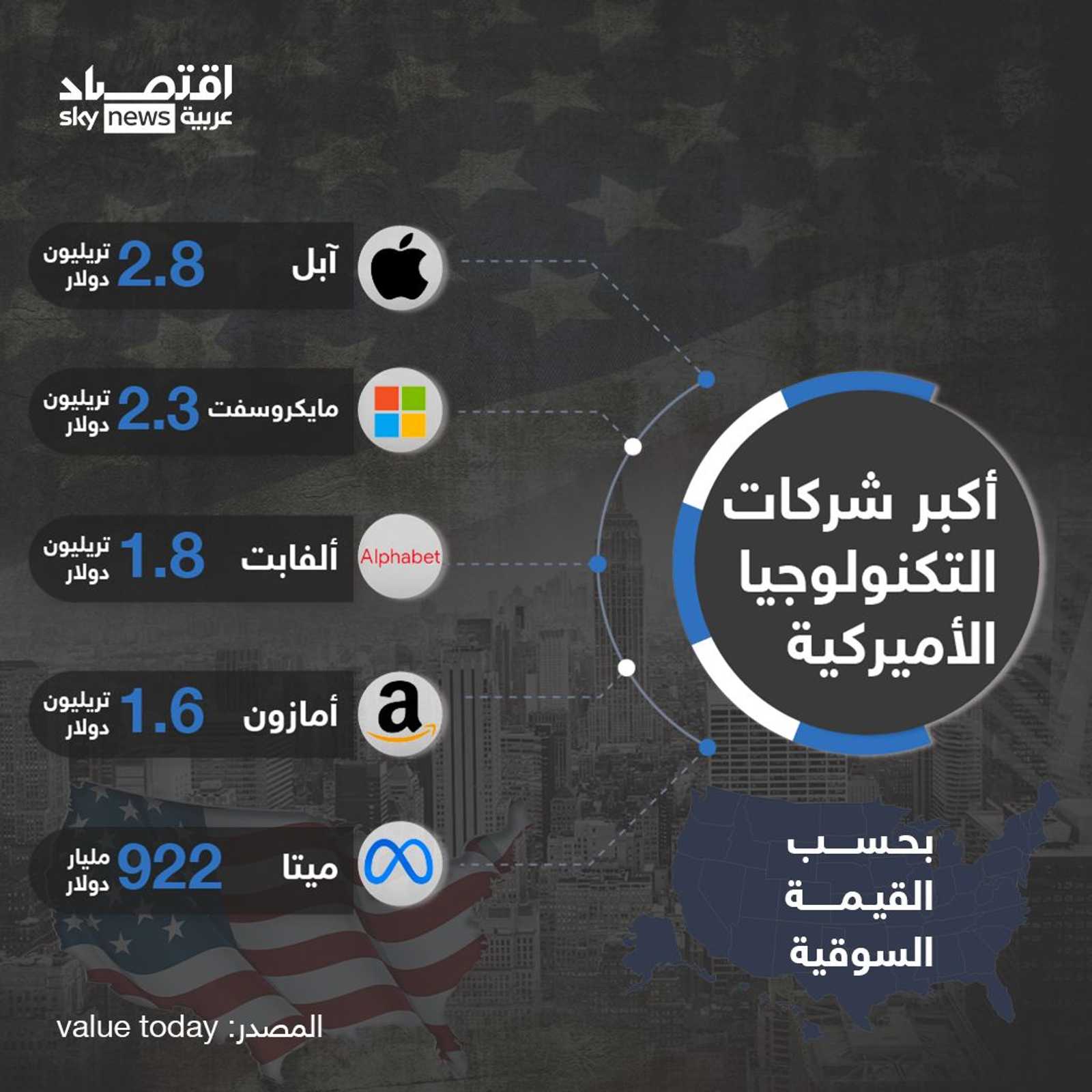أكبر شركات التكنولوجيا الأميركية بحسب القيمة السوقية