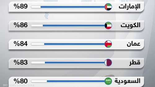 ما الدول العربية الأعلى في جودة وسلامة الغذاء في 2021؟