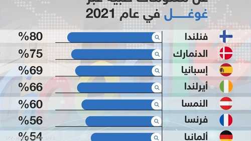 الدول الأكثر بحثاً عن معلومات طبية عبر غوغل في 2021