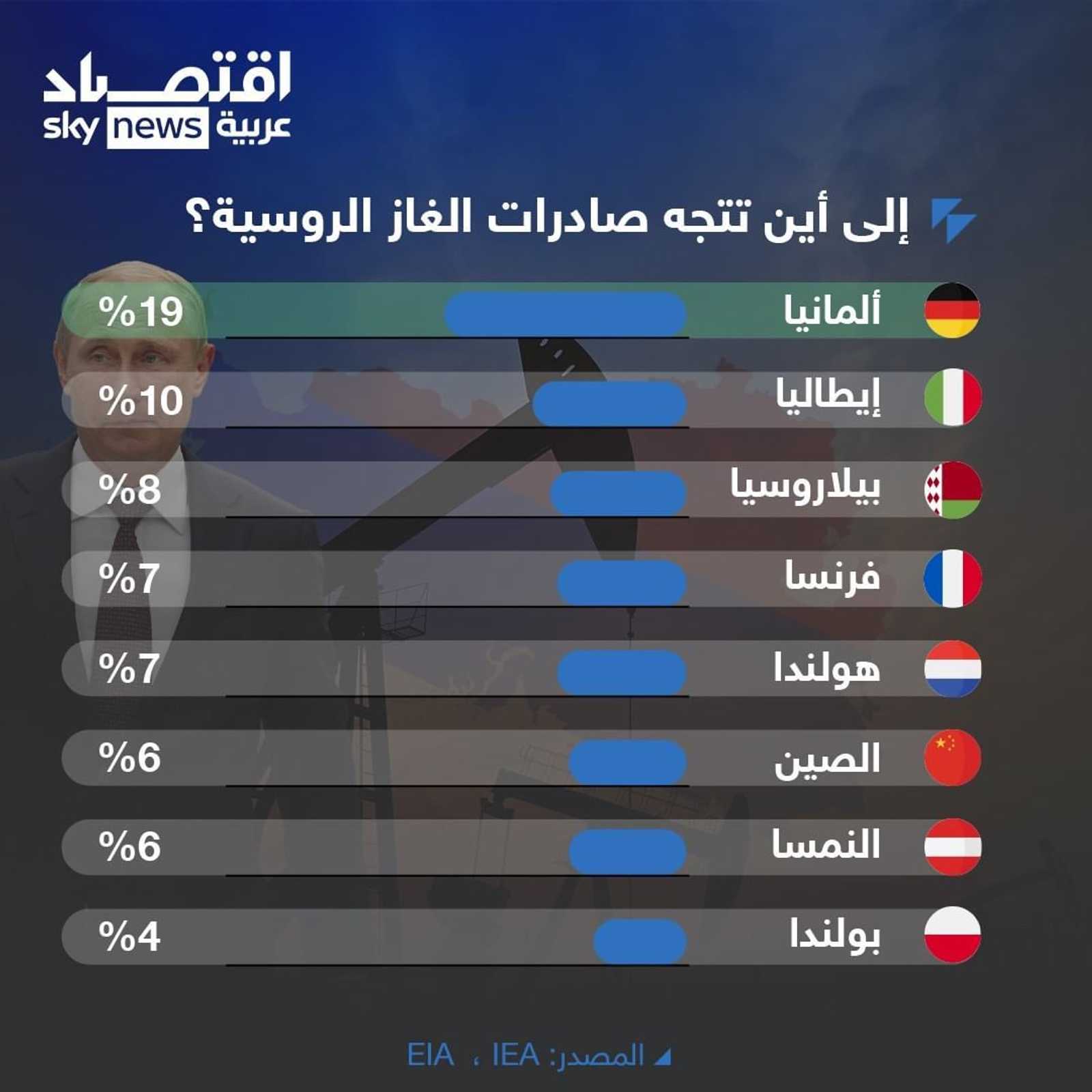 إلى أين تتجه صادرات الغاز الروسية؟
