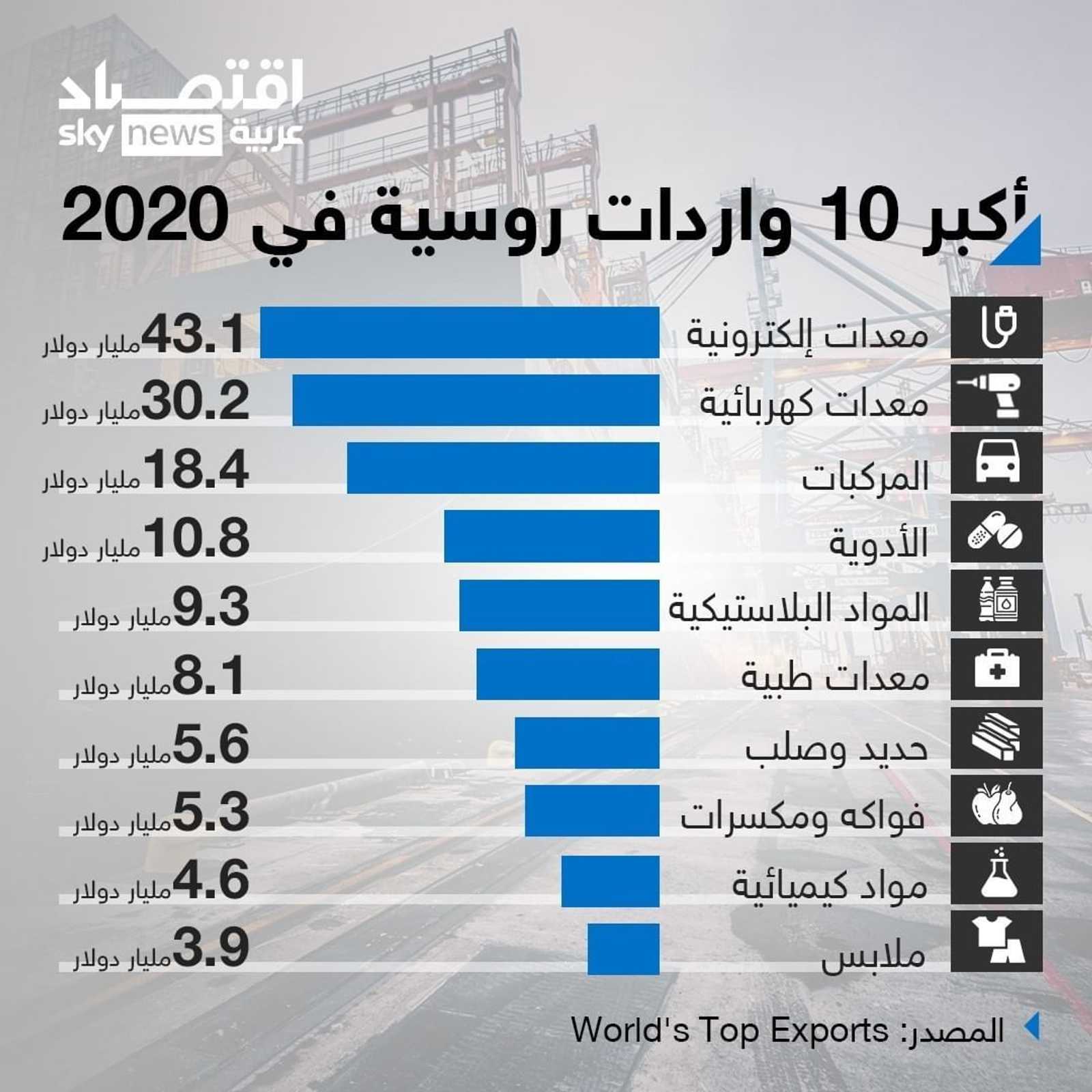 أكبر 10 واردات روسيا في 2020