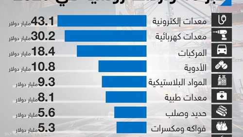 أكبر 10 واردات روسيا في 2020