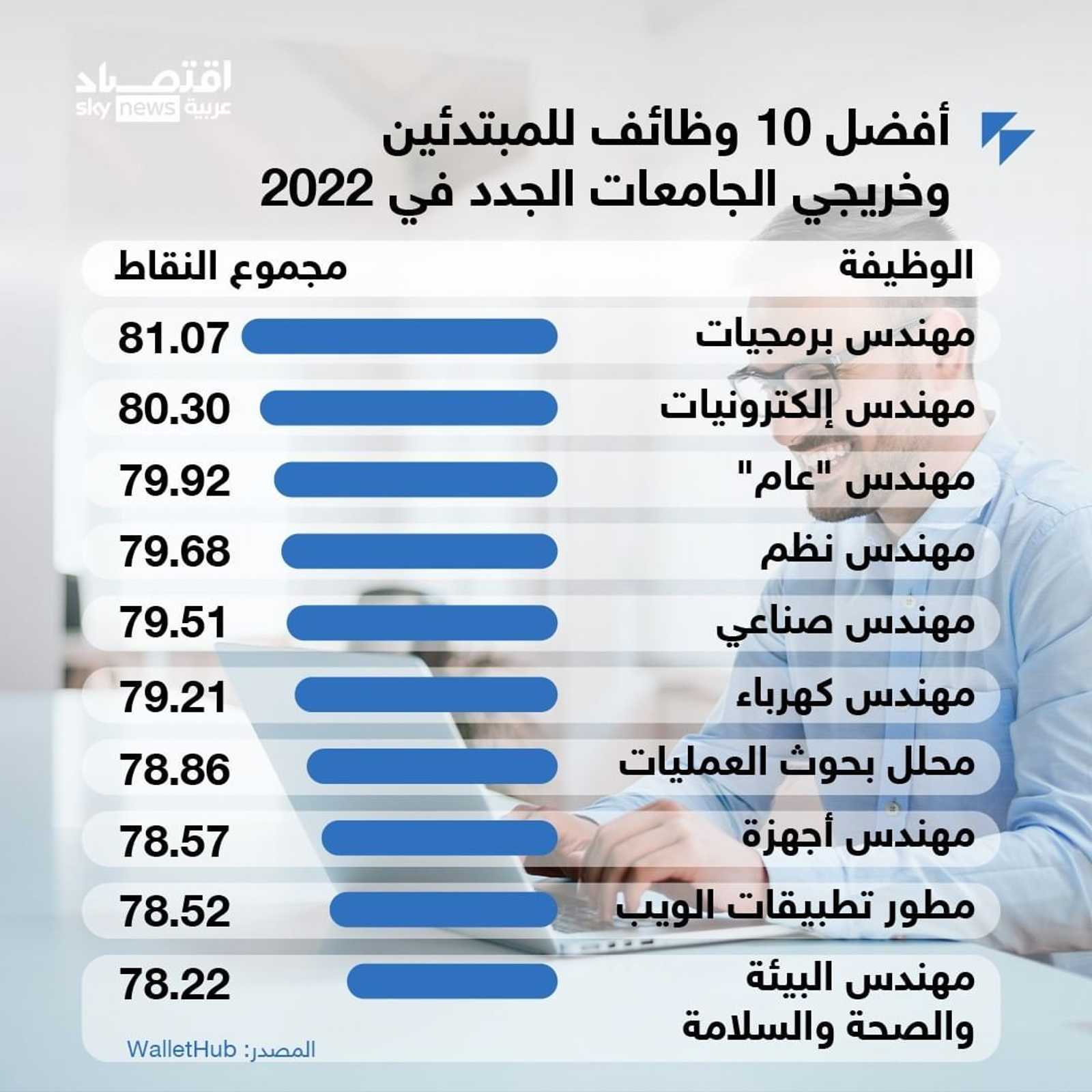 ما هي أفضل 10 وظائف للمبتدئين وحديثي التخرج في 2022؟