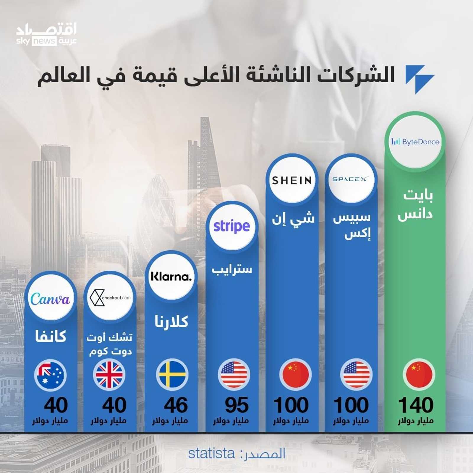 الشركات الناشئة الأعلى قيمة في العالم
