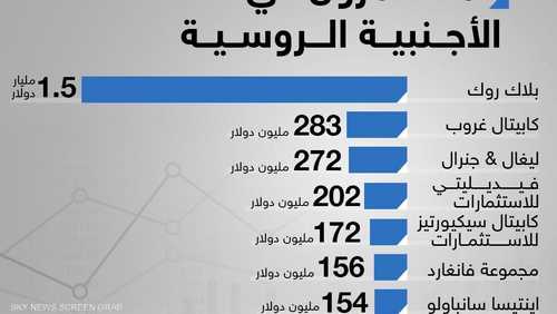 المستثمرون في السندات الأجنبية الروسية