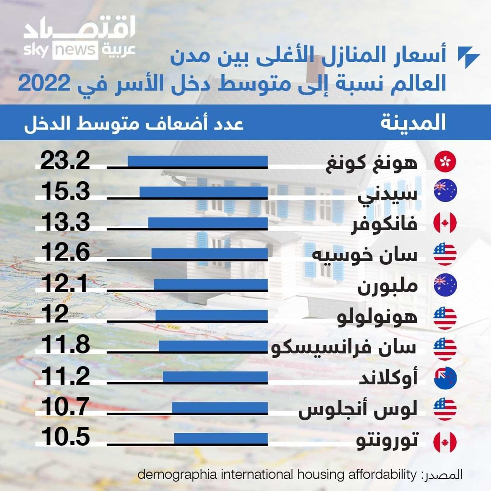 أسعار المنازل الأغلى في العالم نسبة إلى متوسط الدخل في 2022