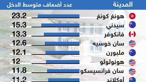 أسعار المنازل الأغلى في العالم نسبة إلى متوسط الدخل في 2022