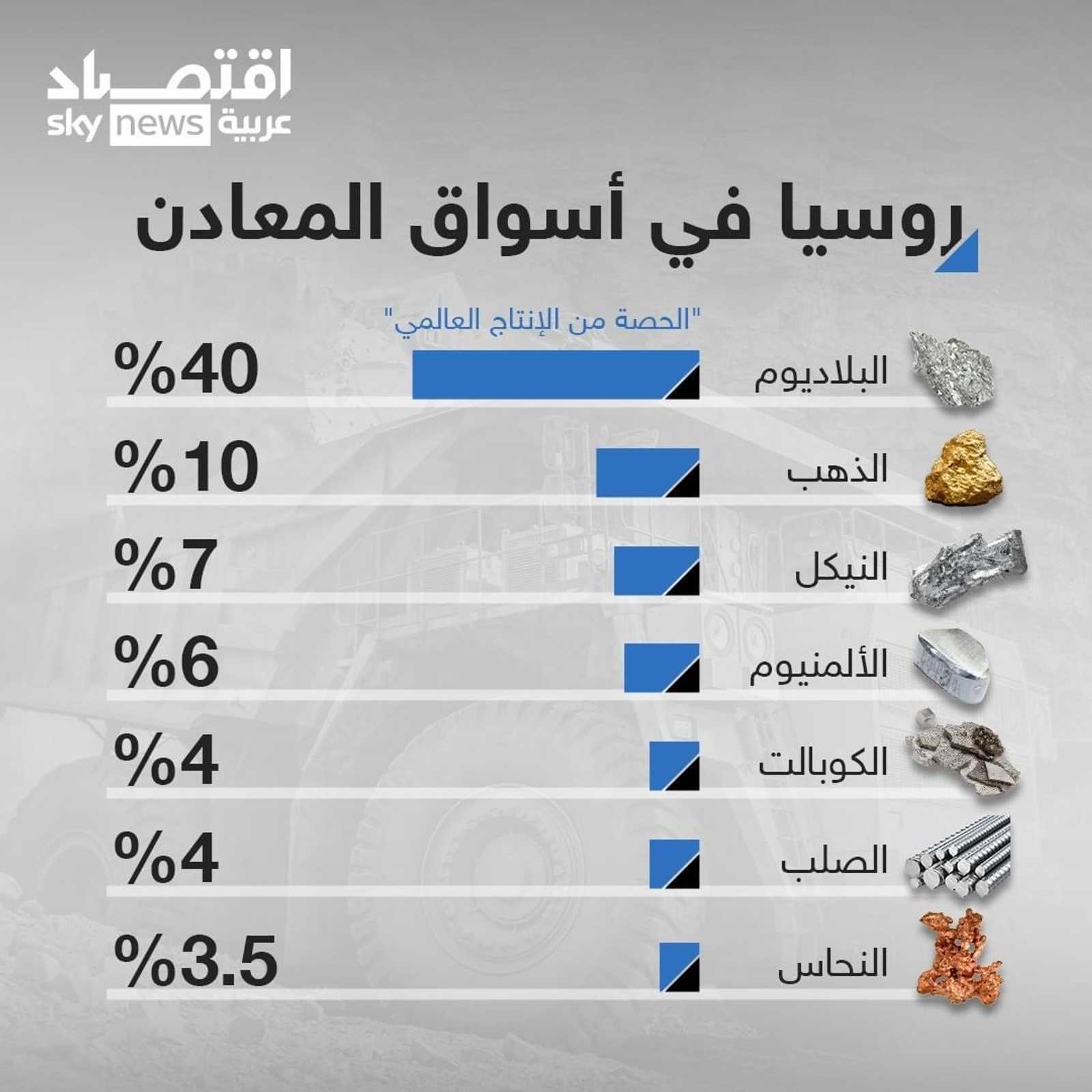 روسيا تستحوذ على حصة 40% من الإنتاج العالمي لـ البلاديوم