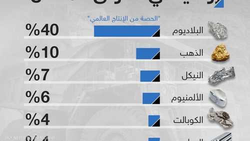 روسيا تستحوذ على حصة 40% من الإنتاج العالمي لـ البلاديوم