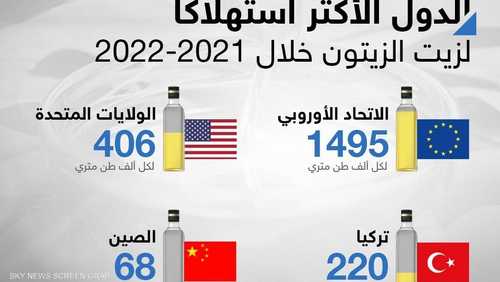 دول الاتحاد الأوروبي الأكثر استهلاكاً لزيت الزيتون 2021