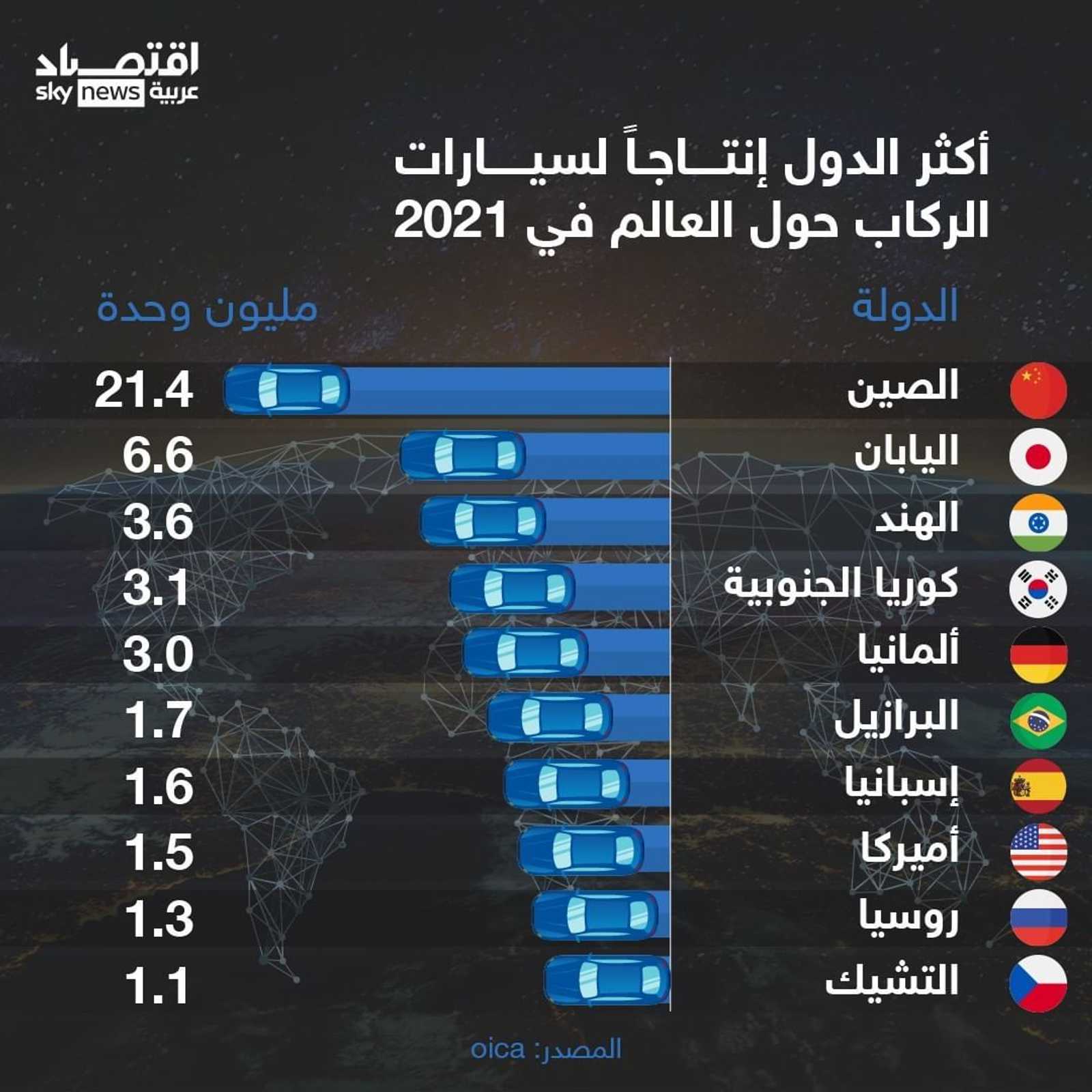 أكثر الدول إنتاجاً لسيارات الركاب حول العالم في 2021