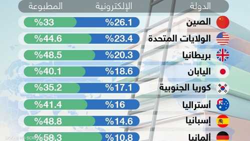 الكتب المطبوعة تتفوق في شعبيتها على الكتب الإلكترونية