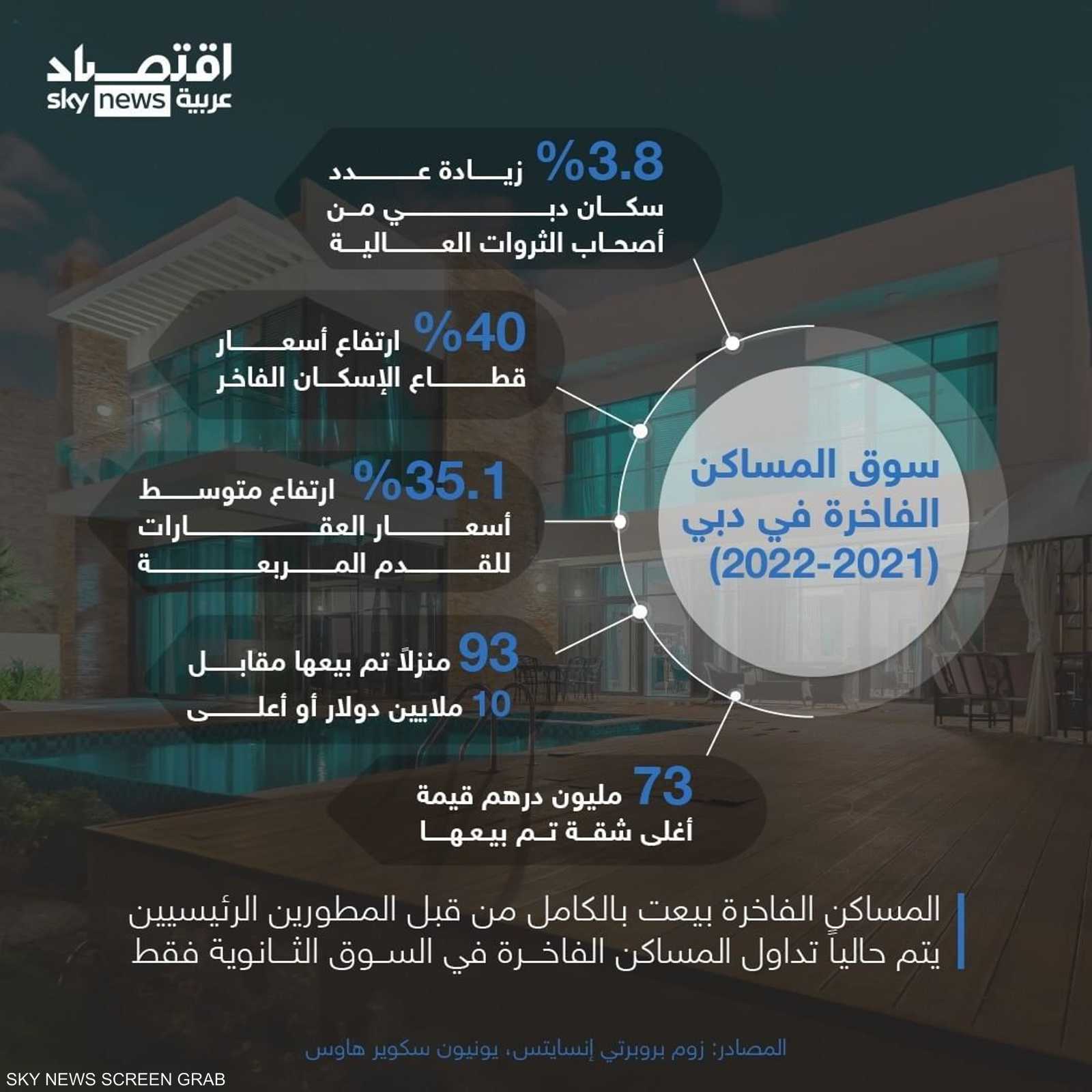 الطلب على العقارات السكنية الفاخرة في دبي يسجّل مستوى تاريخي