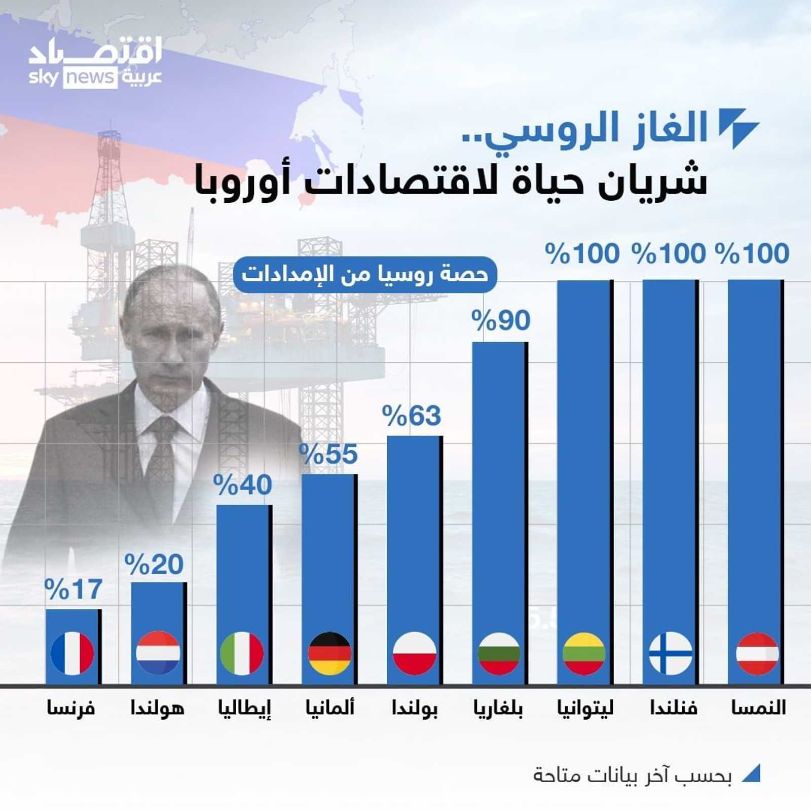 الغاز الروسي.. شريان حياة لاقتصادات أوروبا
