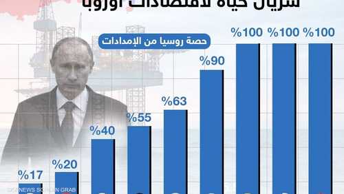 الغاز الروسي.. شريان حياة لاقتصادات أوروبا