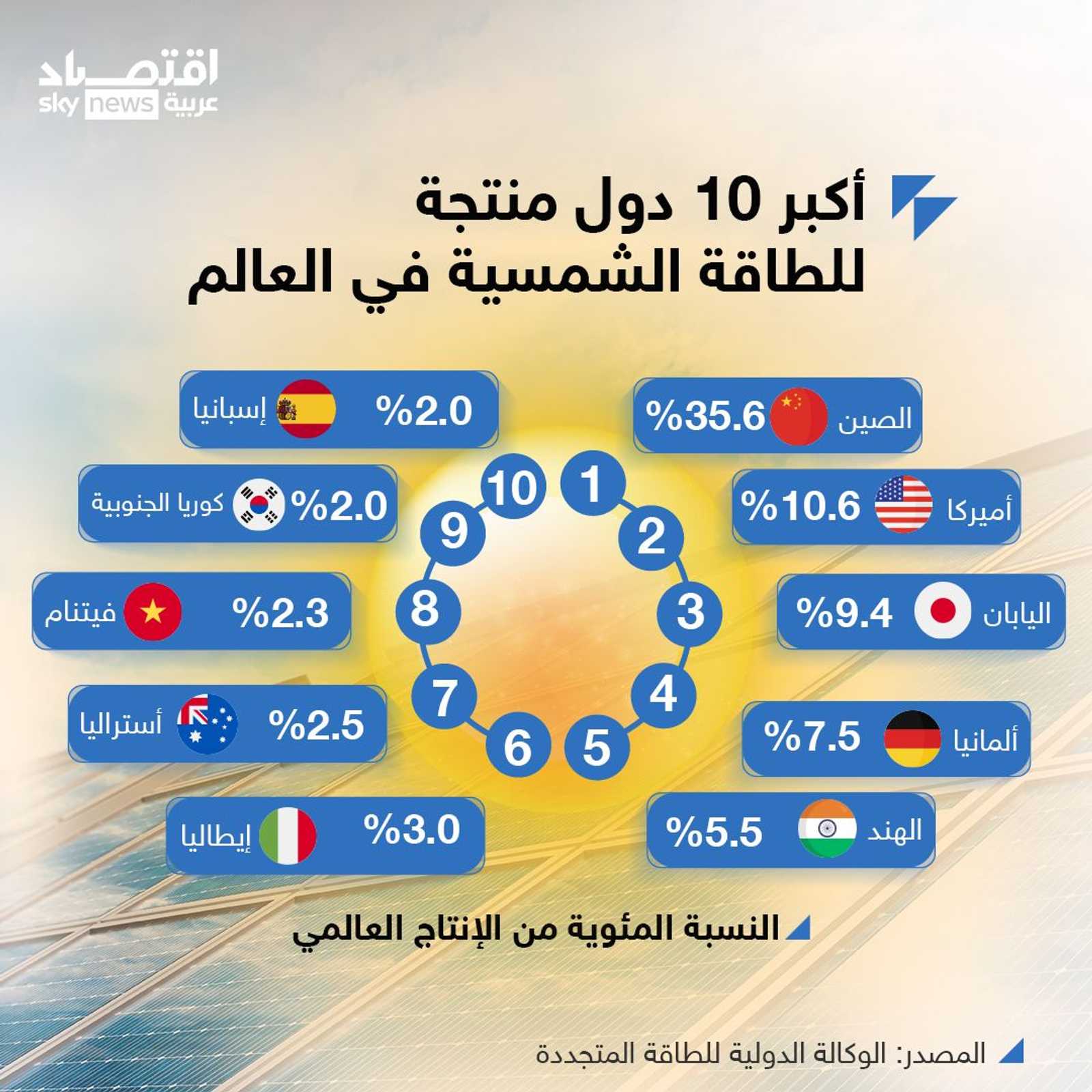 أكبر 10 دول منتجة للطاقة الشمسية في العالم