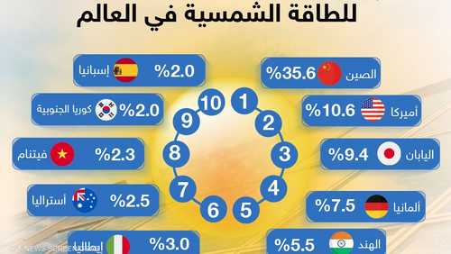 أكبر 10 دول منتجة للطاقة الشمسية في العالم