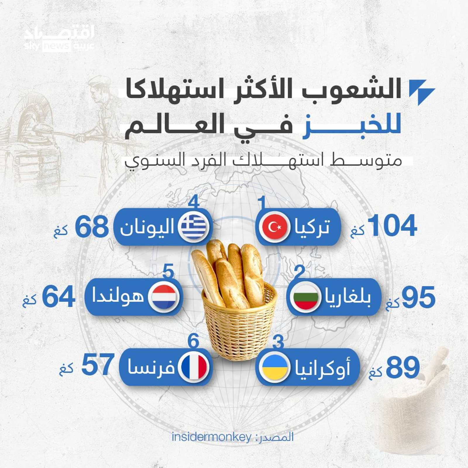 الشعوب الأكثر استهلاكا للخبز في العالم