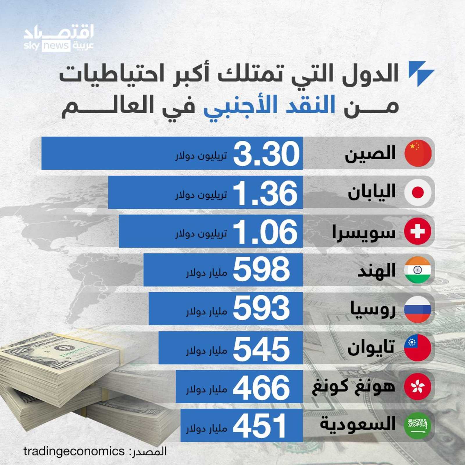 رقم "هائل" للصين.. إليكم الدول التي تمتلك أكبر احتياطيات من