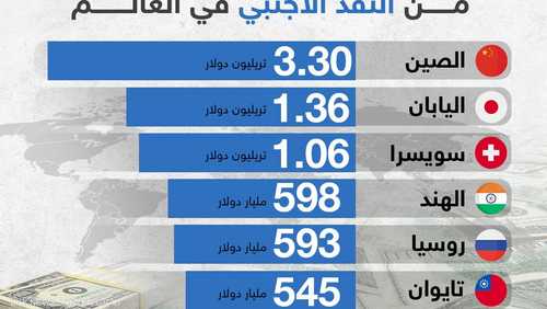 رقم "هائل" للصين.. إليكم الدول التي تمتلك أكبر احتياطيات من