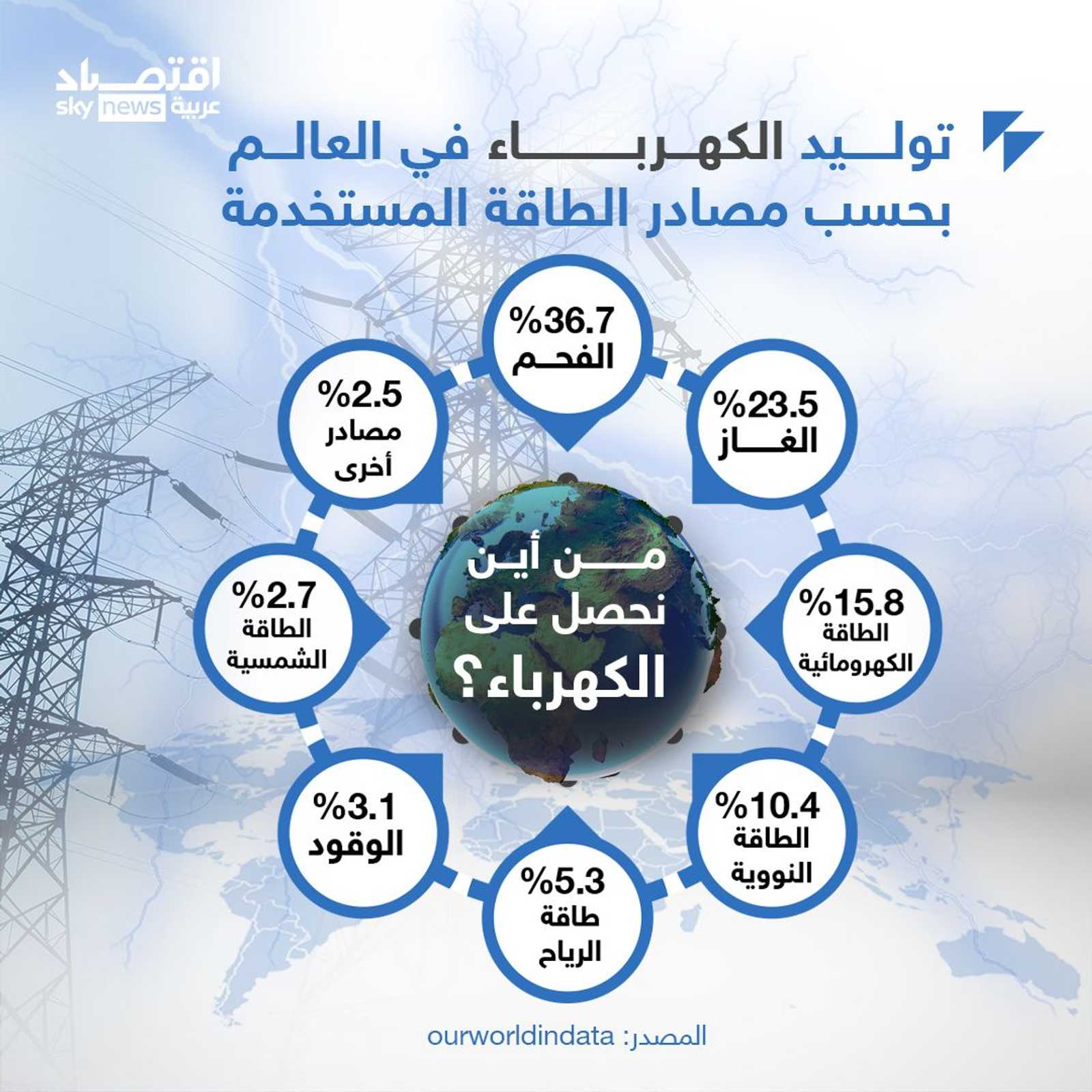 من أين يحصل العالم على الكهرباء؟