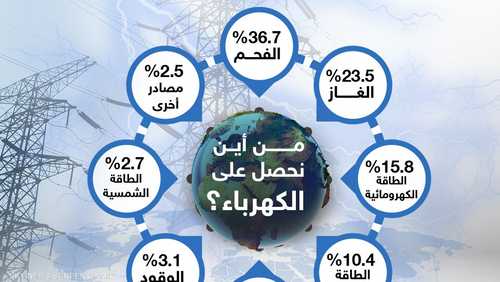 من أين يحصل العالم على الكهرباء؟