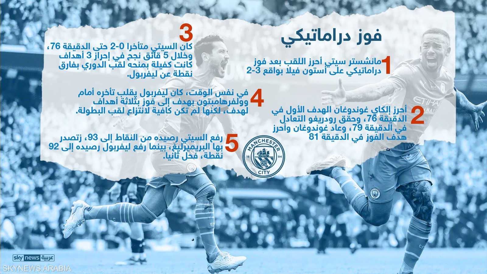 حافظ الفريق على سجله خاليا من الهزائم في 18 مباراة متتالية خارج ملعبه