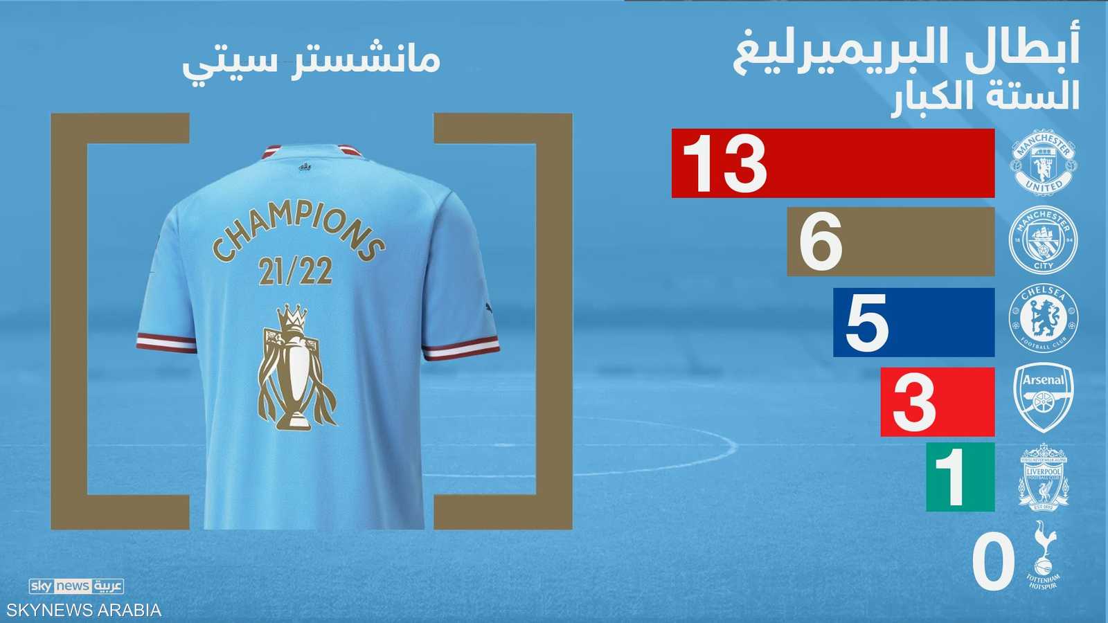 مانشستر سيتي يواصل حصد الألقاب