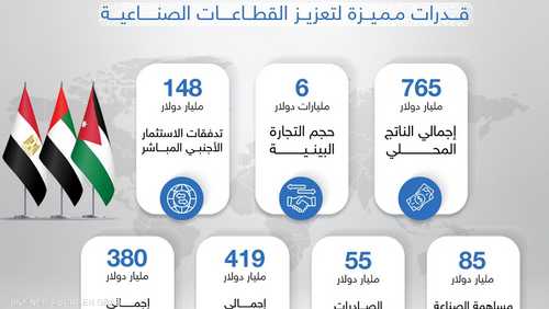 الأردن والإمارات ومصر..  قدرات مميزة لتعزيز القطاعات الصناعي