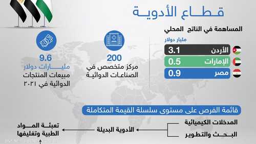 قطاع الأدوية