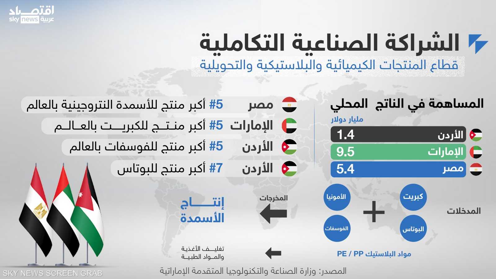 الشراكة الصناعية