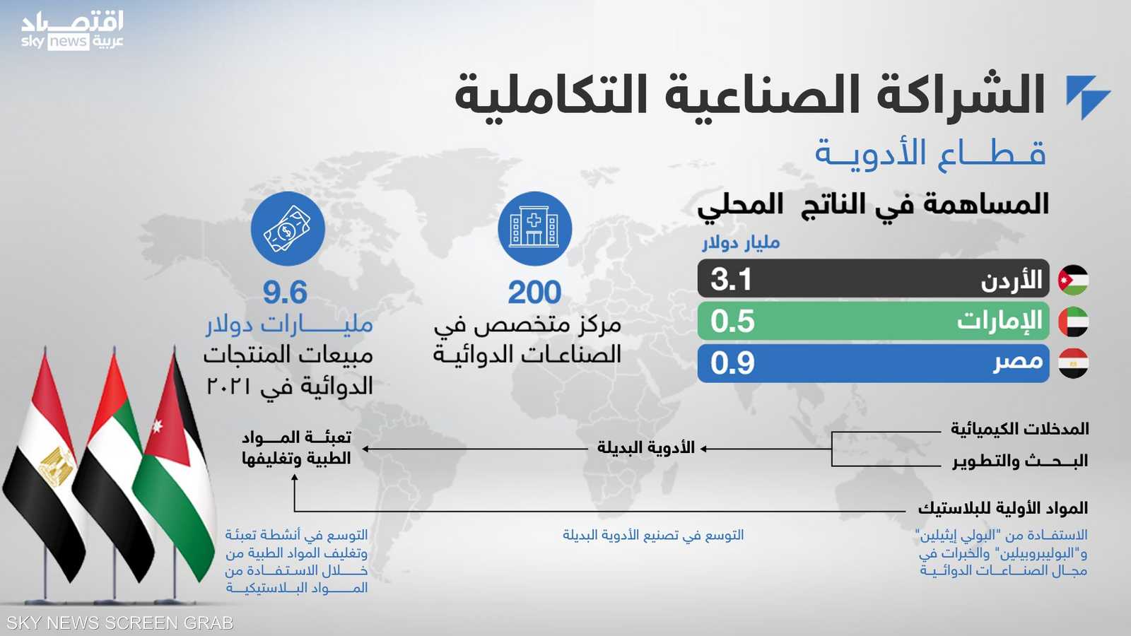 قطاع الأدوية