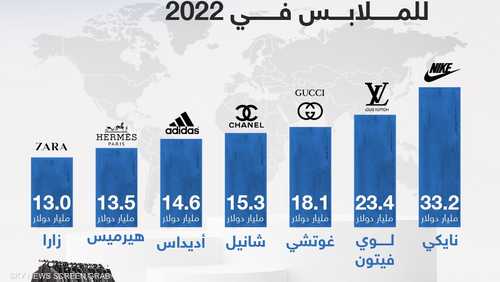 أغلى العلامات التجارية للملابس في 2022